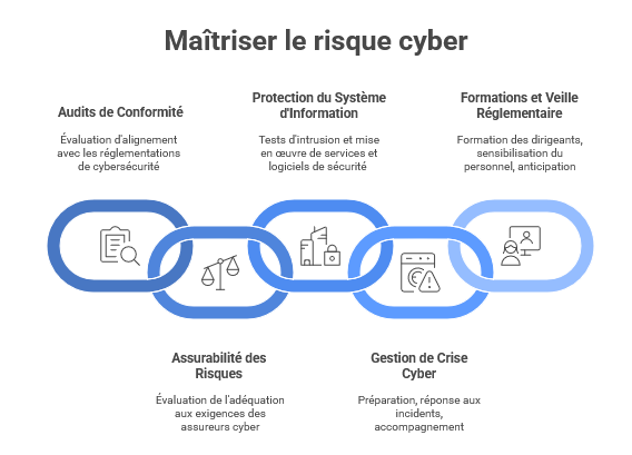 Les services d’Eurolaw France Cyber